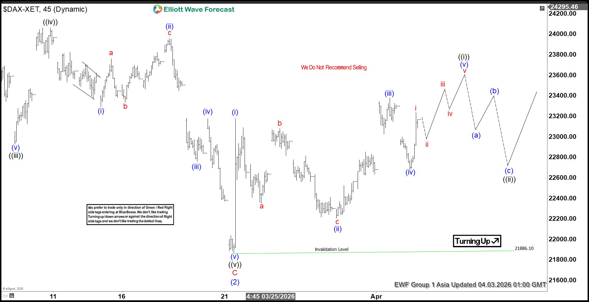 DAX Elliott Wave Chart width=