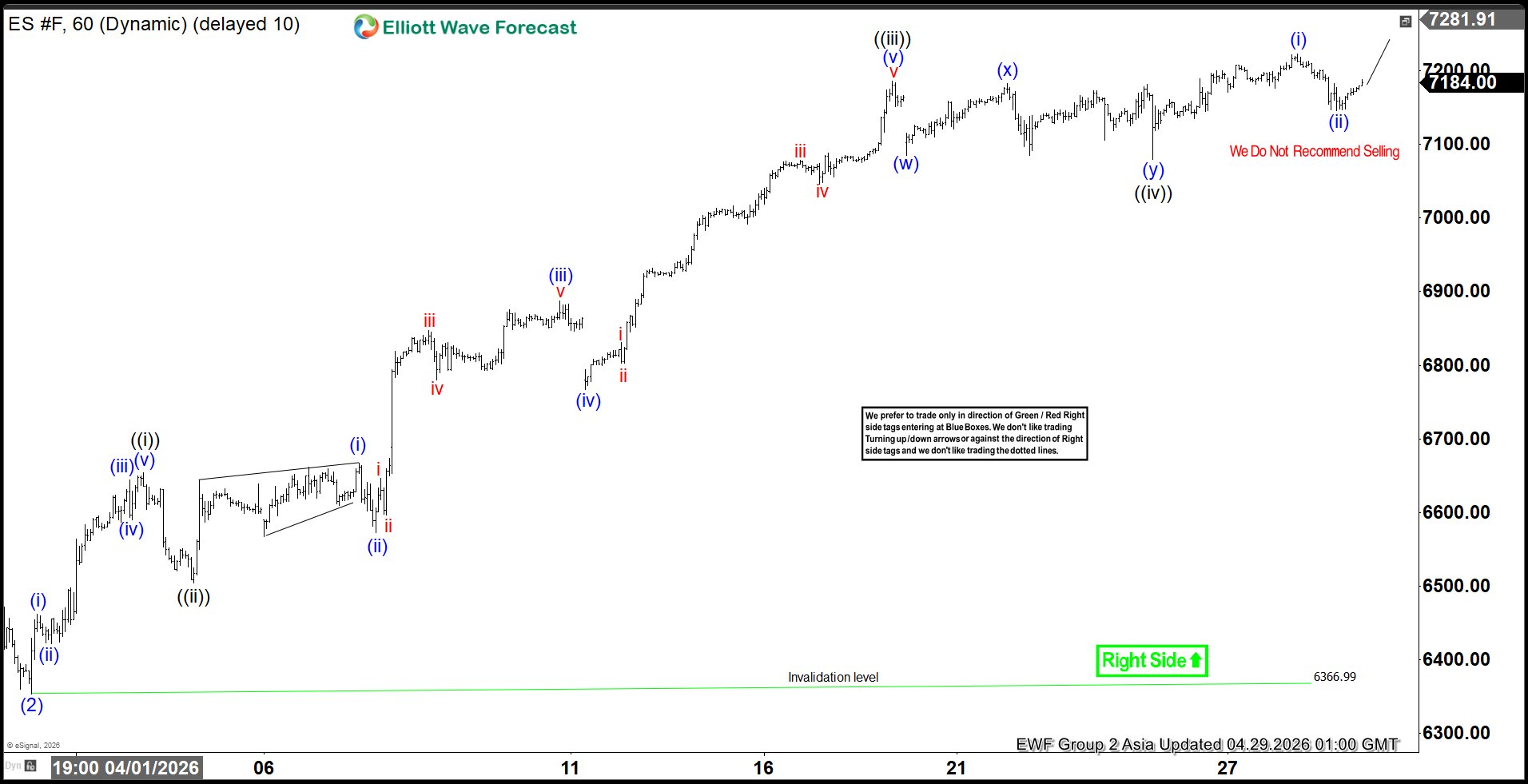 S&P 500 E-Mini Futures (ES) Elliott Wave Chart