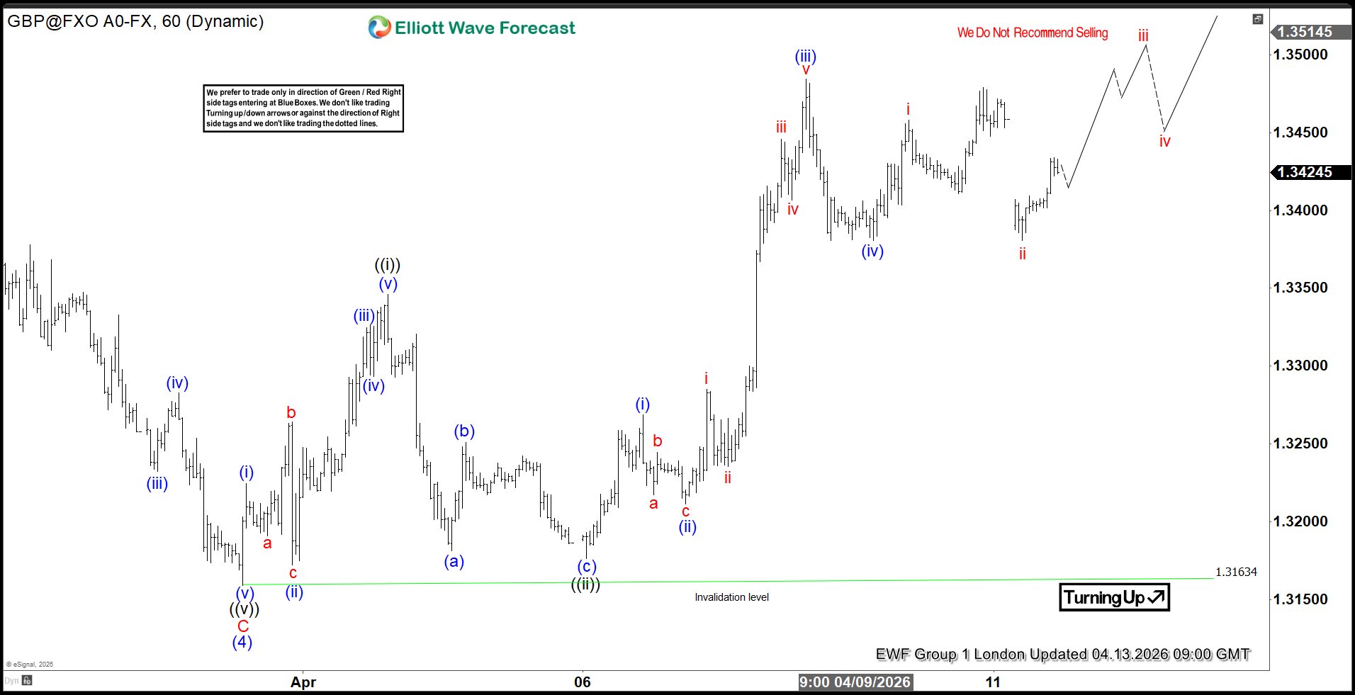 GBPUSD, trading, elliottwave, bullish market patterns, forex, @AidanFX, AidanFX