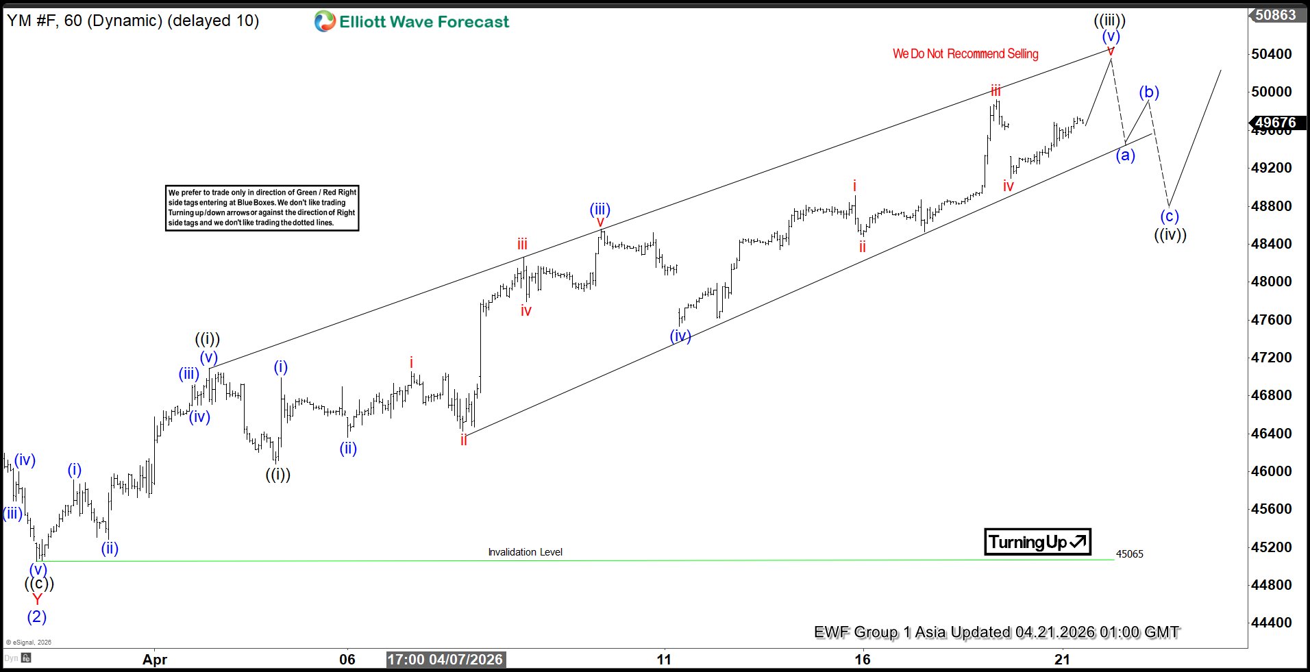 Dow Futures (YM) Elliott Wave Chart