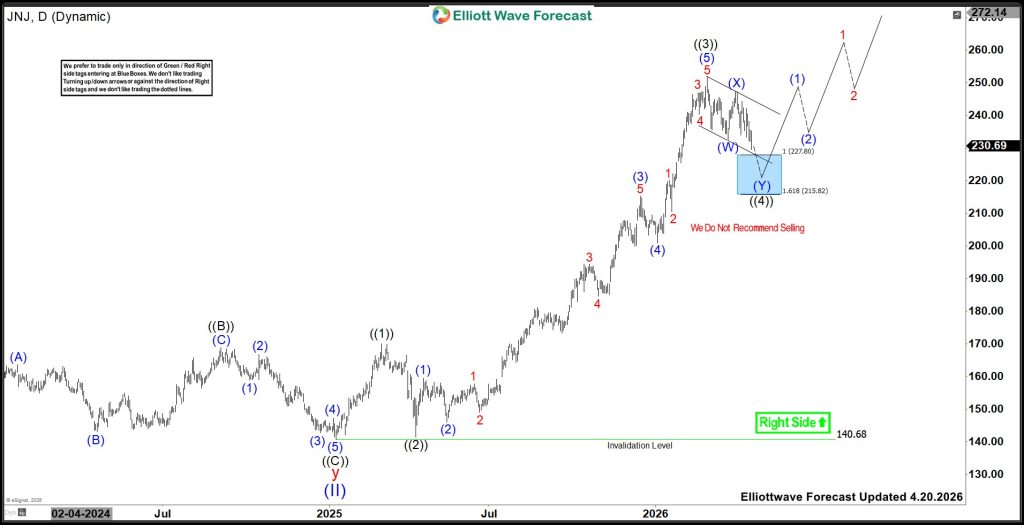 Johnson & Johnson (JNJ) Forecast: Buyers Should Enter Between 227.8 – 215.8 Area