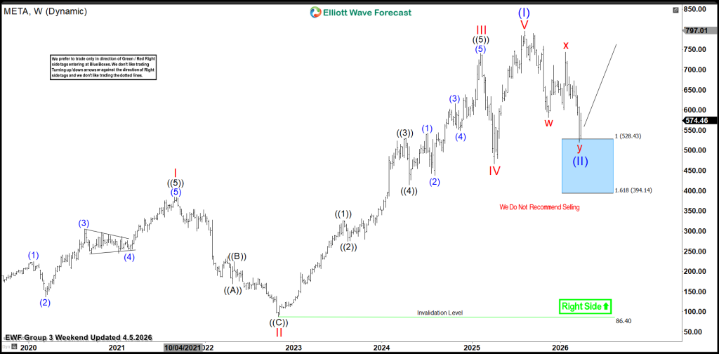 $META Elliott Wave Update: Reaction From Blue Box Areas Has Happened as Expected