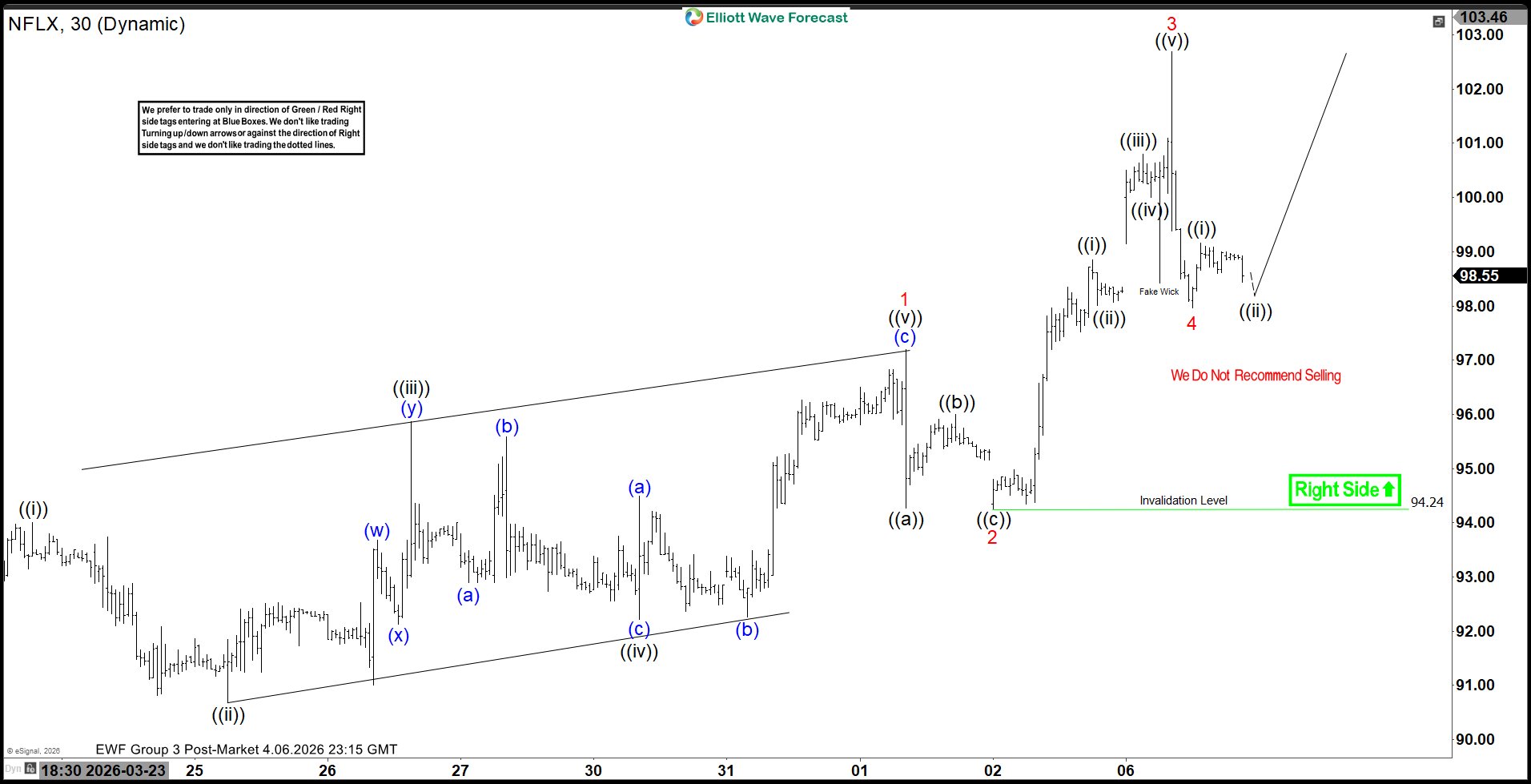 Netflix (NFLX) Elliott Wave Chart