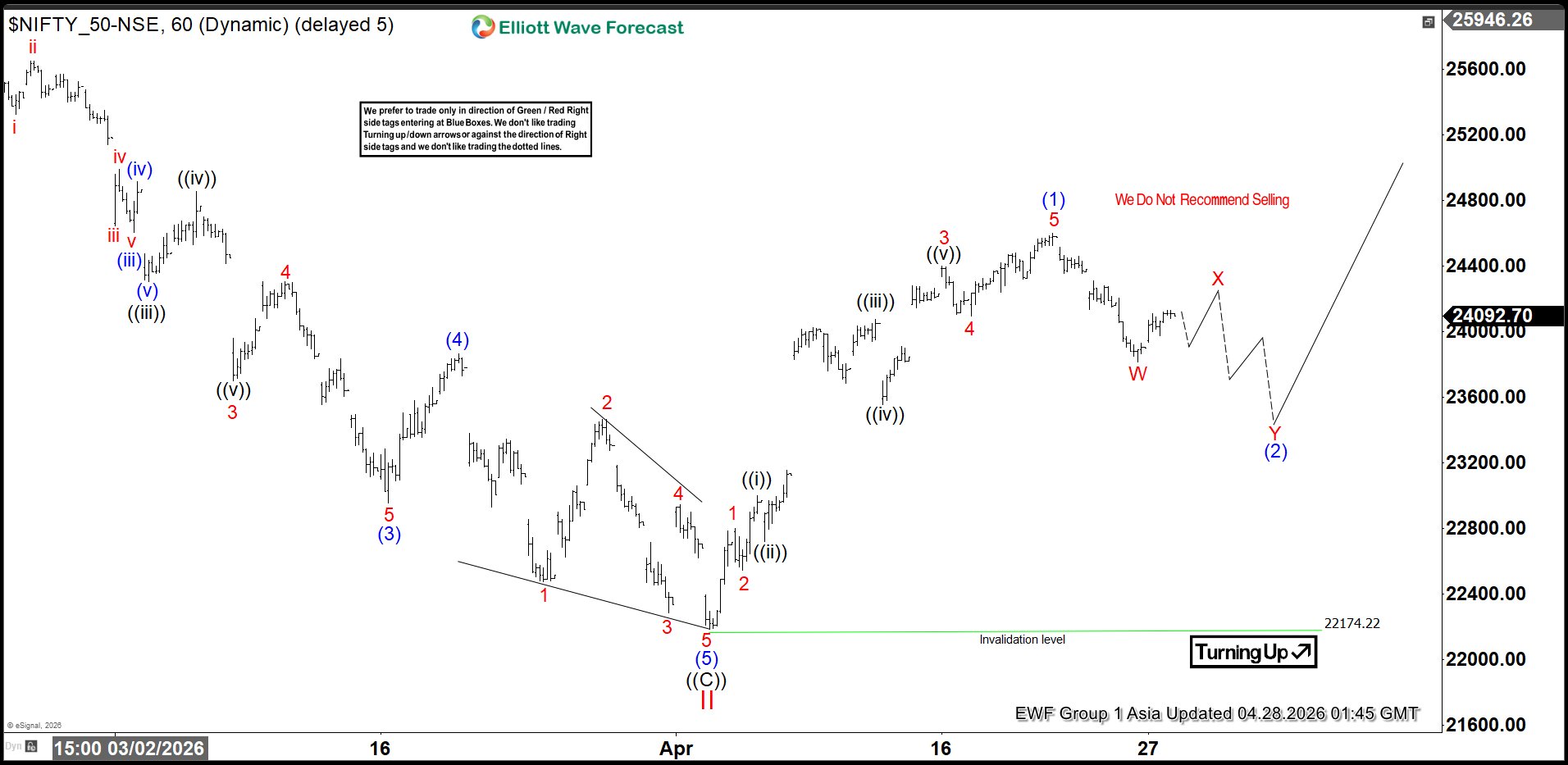 Nifty Elliott Wave Chart