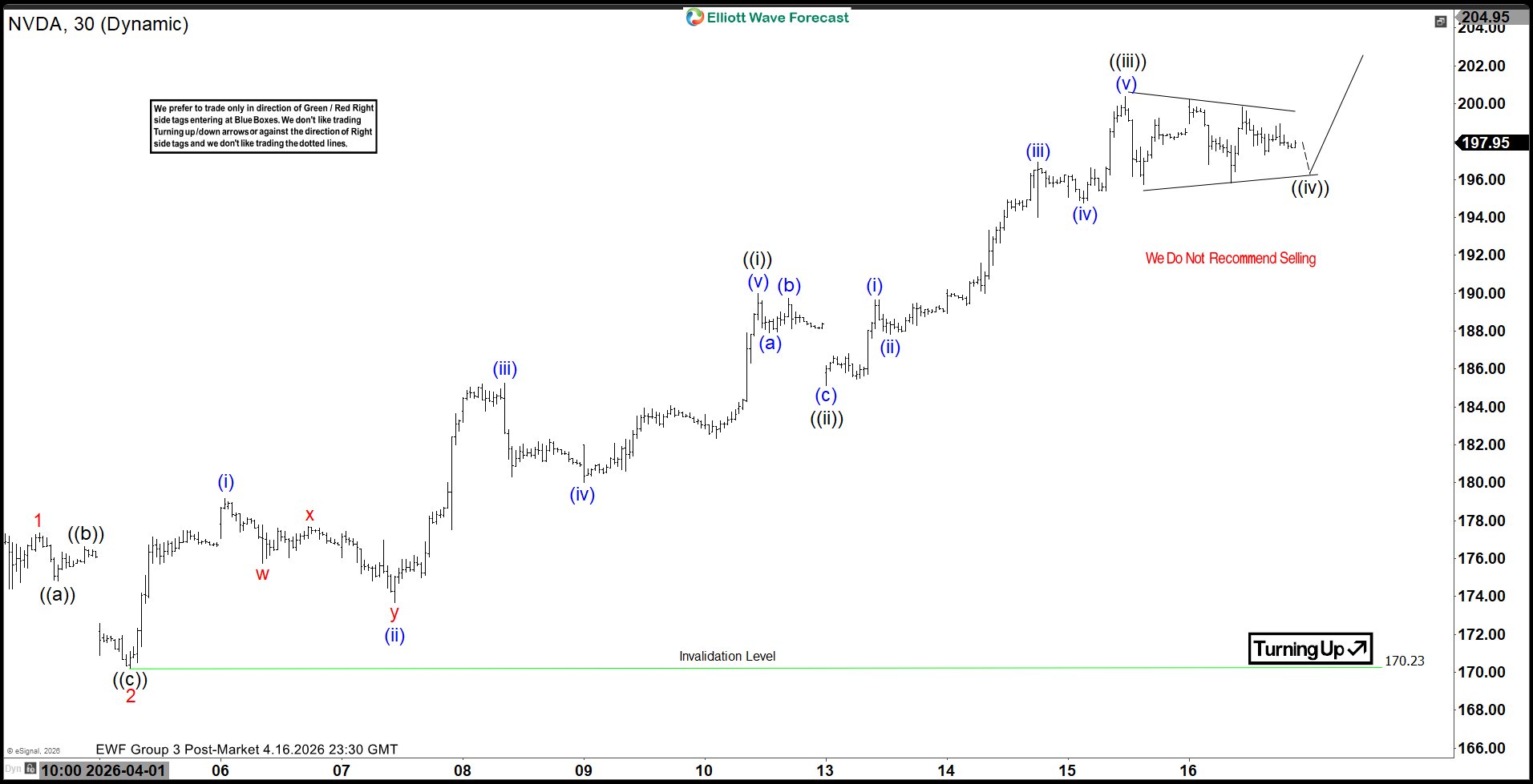 NVDA (Nvidia) Elliott Wave Chart