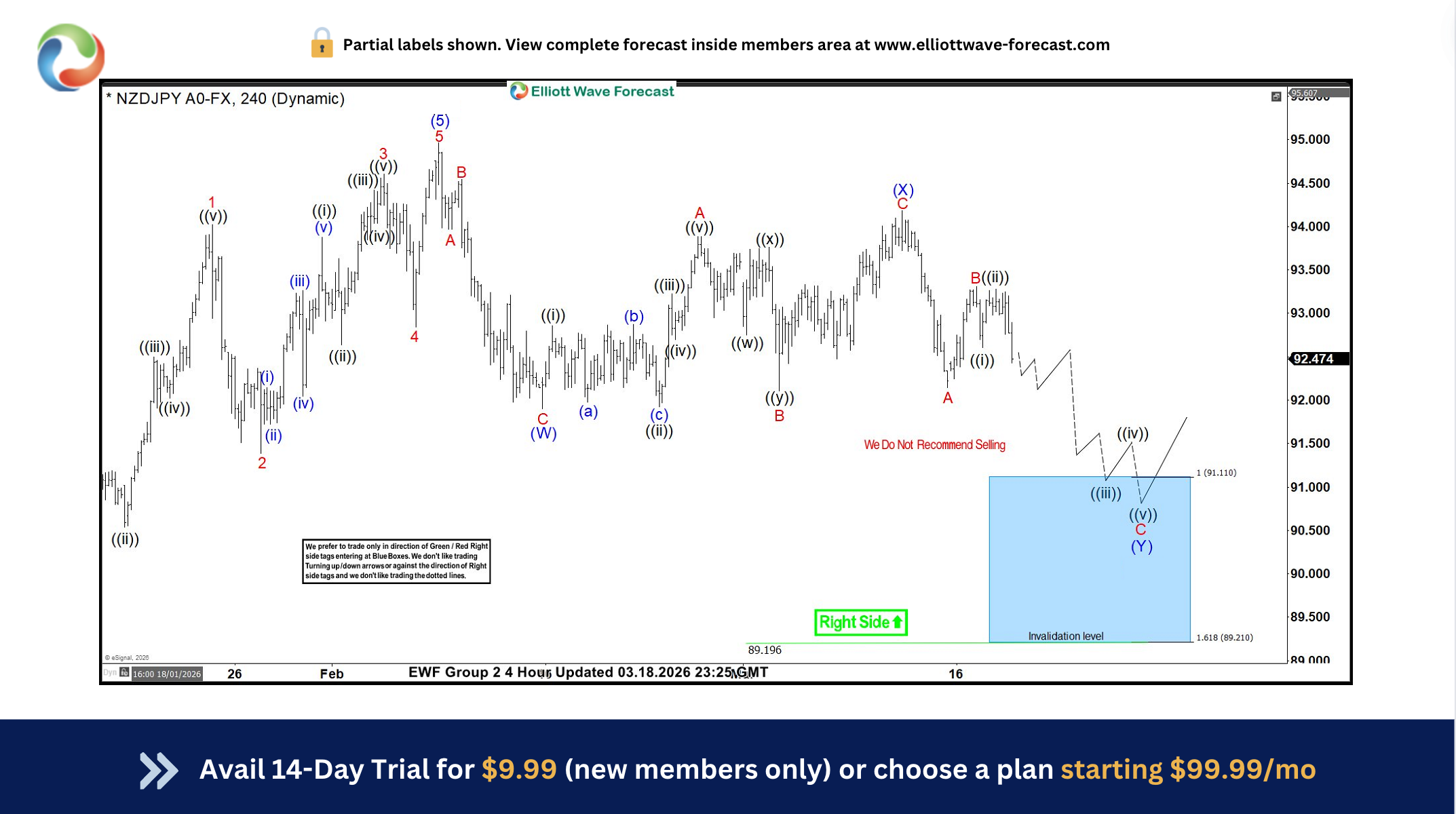 Elliott Wave in Action: NZDJPY Pushes Higher from Blue Box Area