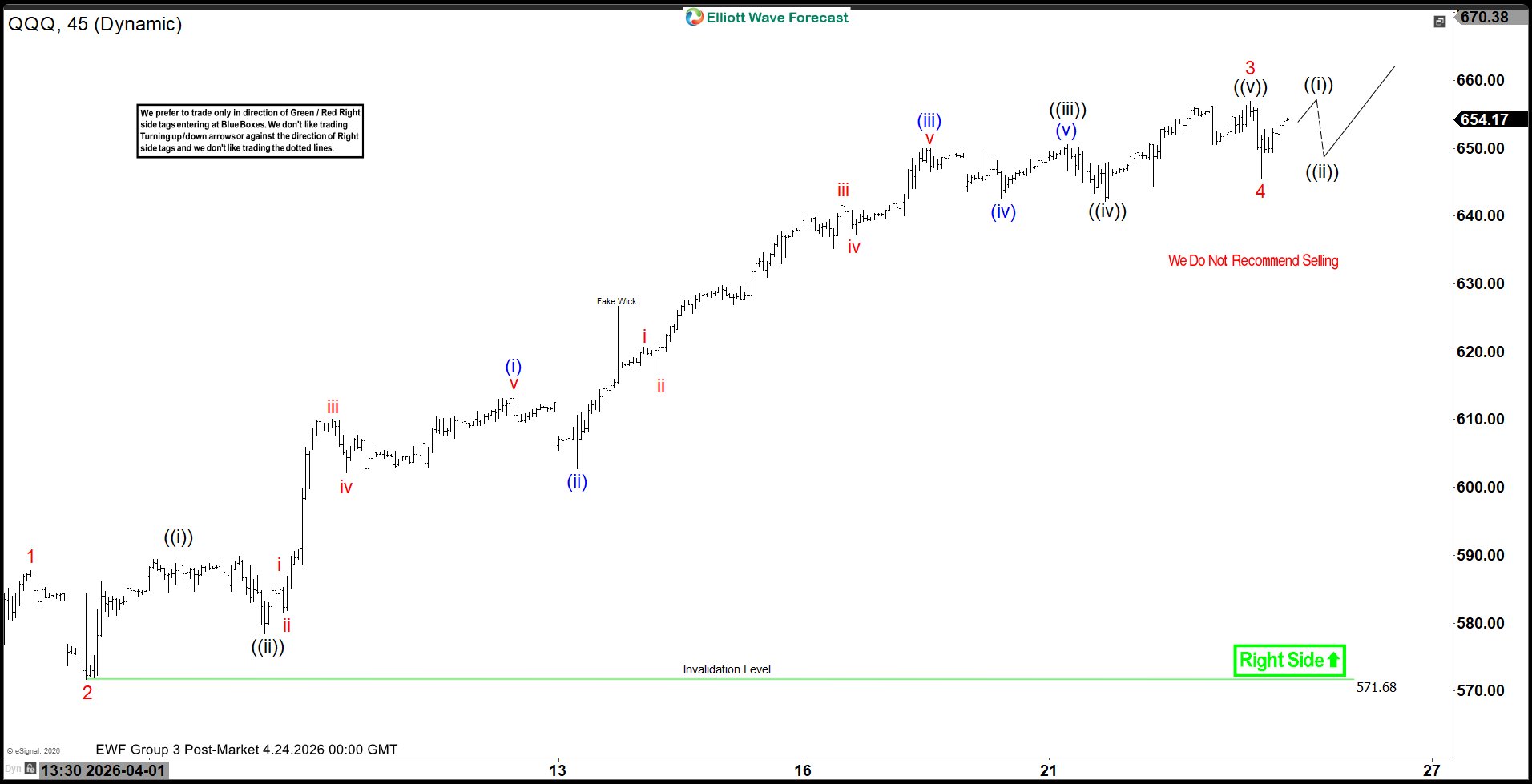 QQQ Elliott Wave Chart