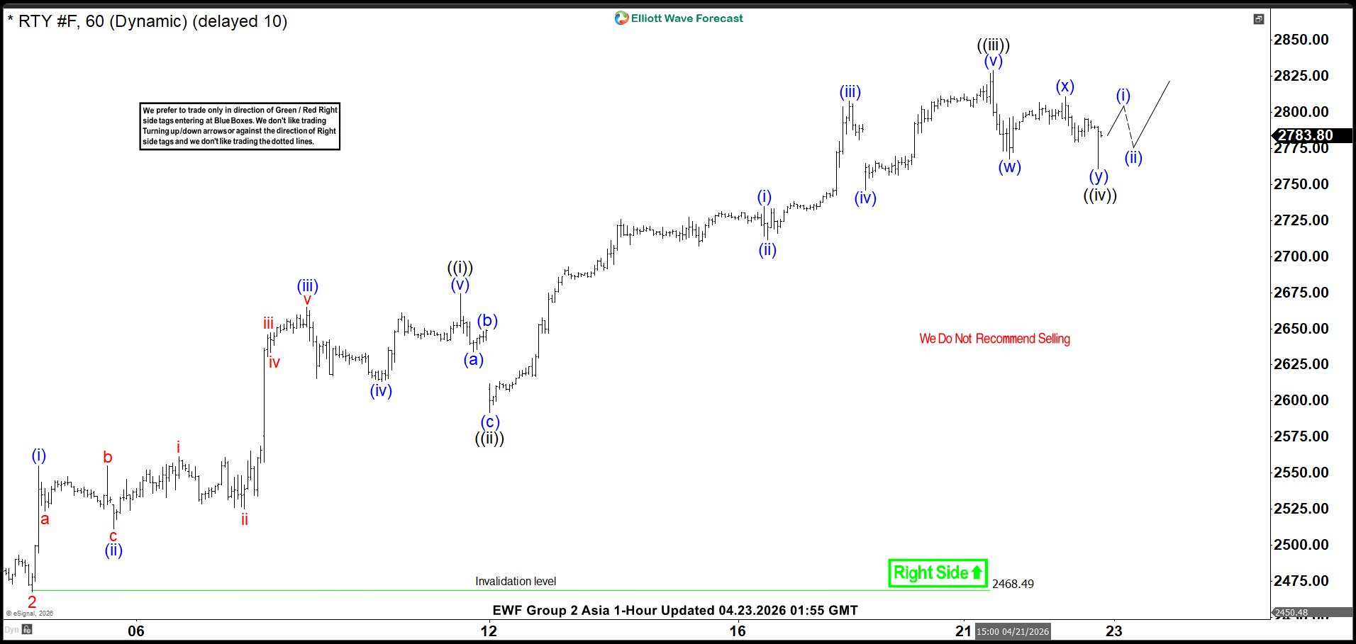 Russell (RTY) Elliott Wave Chart