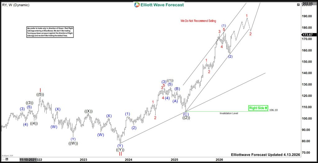 Royal Bank of Canada (RY): Elliott Wave Signals Strong Upside Toward $226