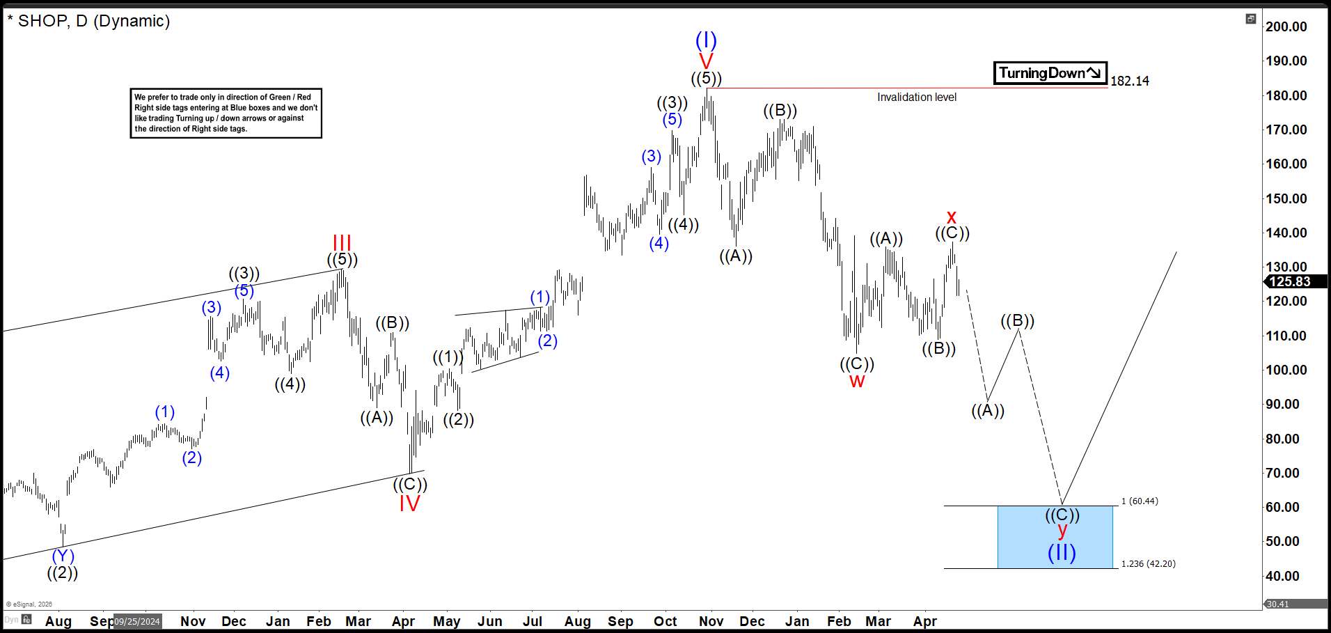Elliott Wave Outlook: SHOP Daily Chart April 2026