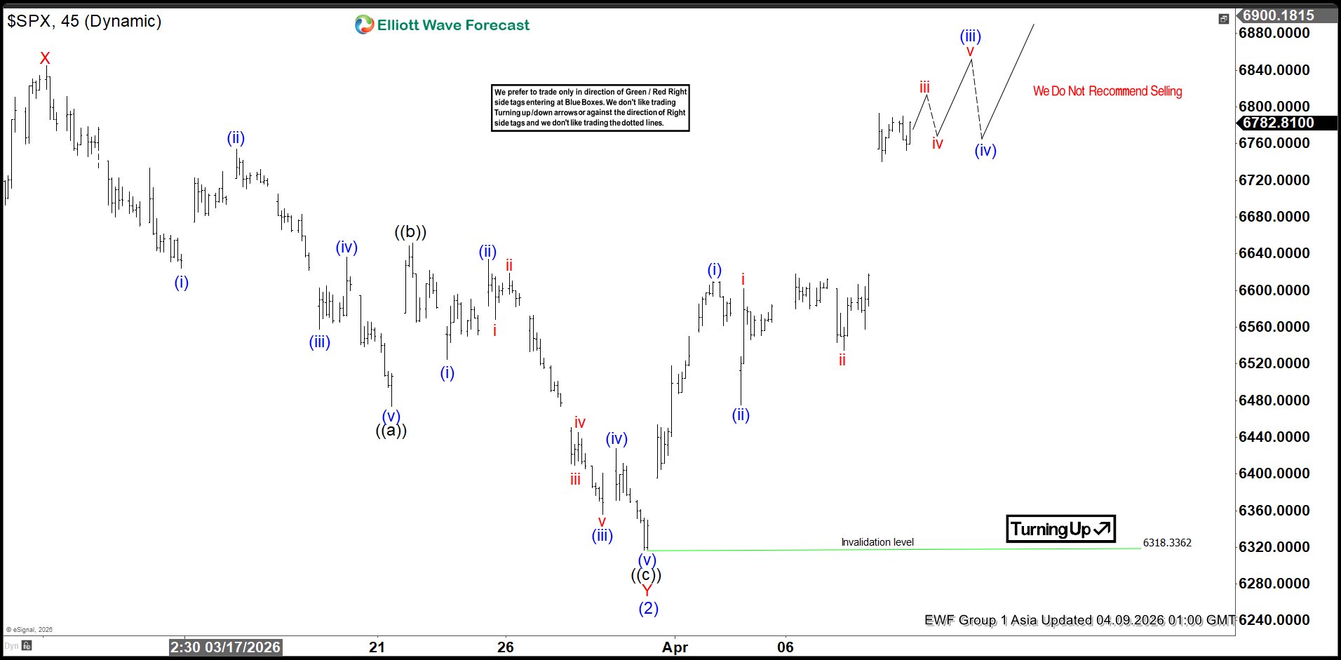 SPX Elliott Wave Chart