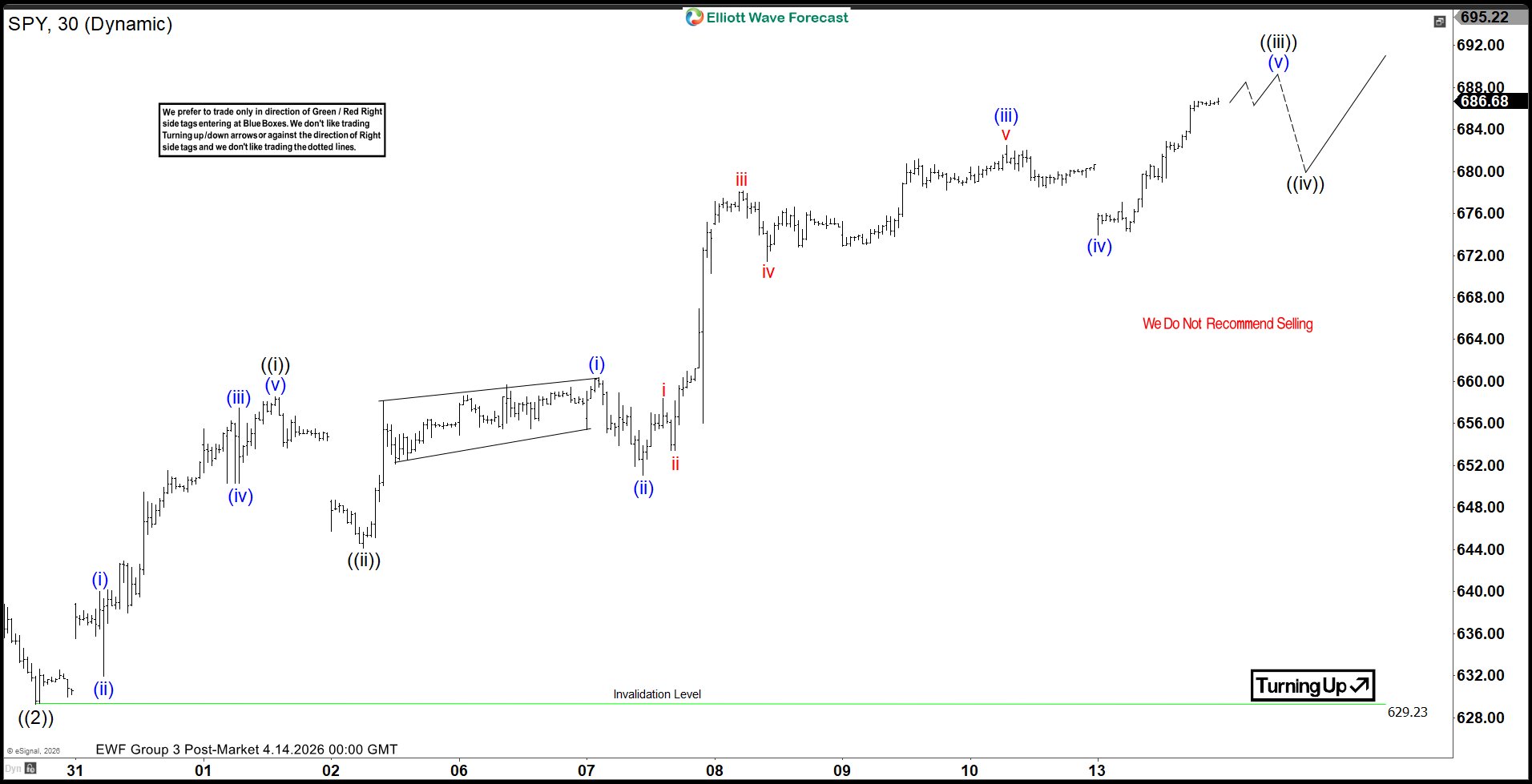 SPY Elliott Wave Chart