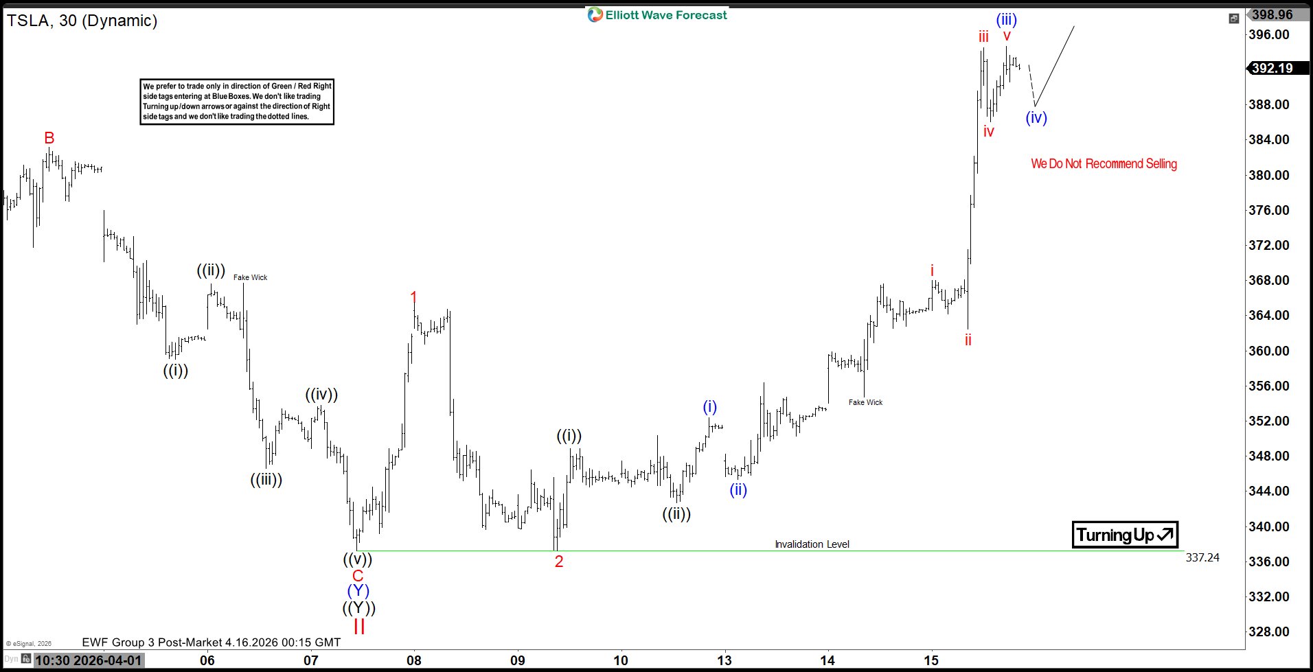 TSLA Elliott Wave Chart
