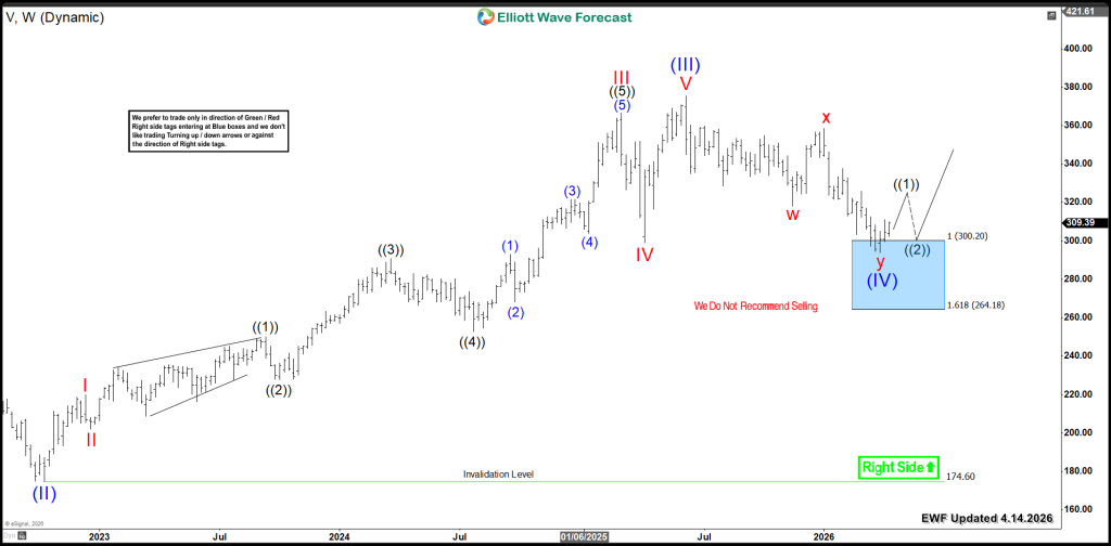 Visa V Weekly 4.14.2026