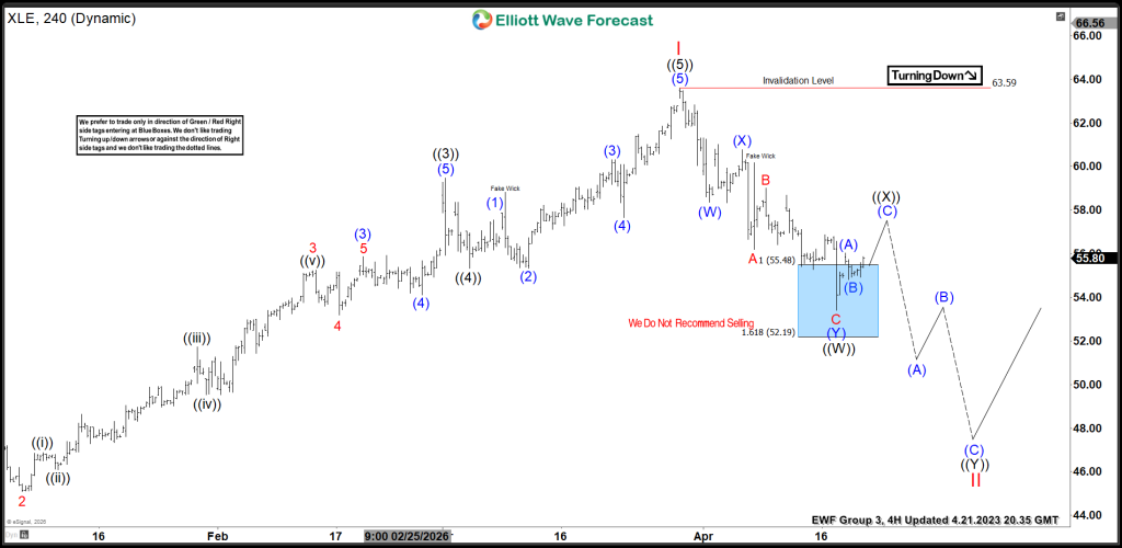 $XLE Elliott Wave Forecast: Reaction Higher Starts After Blue Box Support