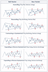 Types of Triangle Patterns in Trading
