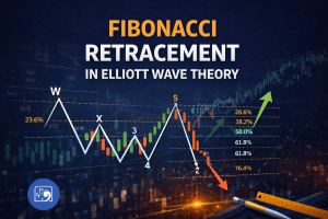 Fibonacci retracement