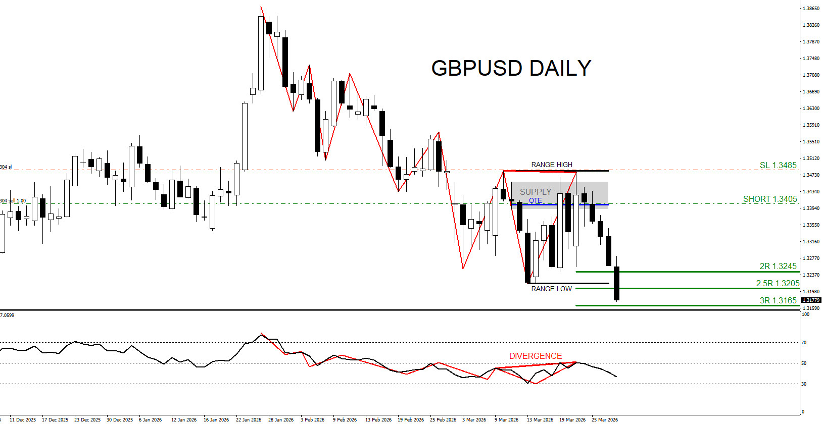 GBPUSD, trading, elliottwave, bearish market patterns, forex, @AidanFX, AidanFX