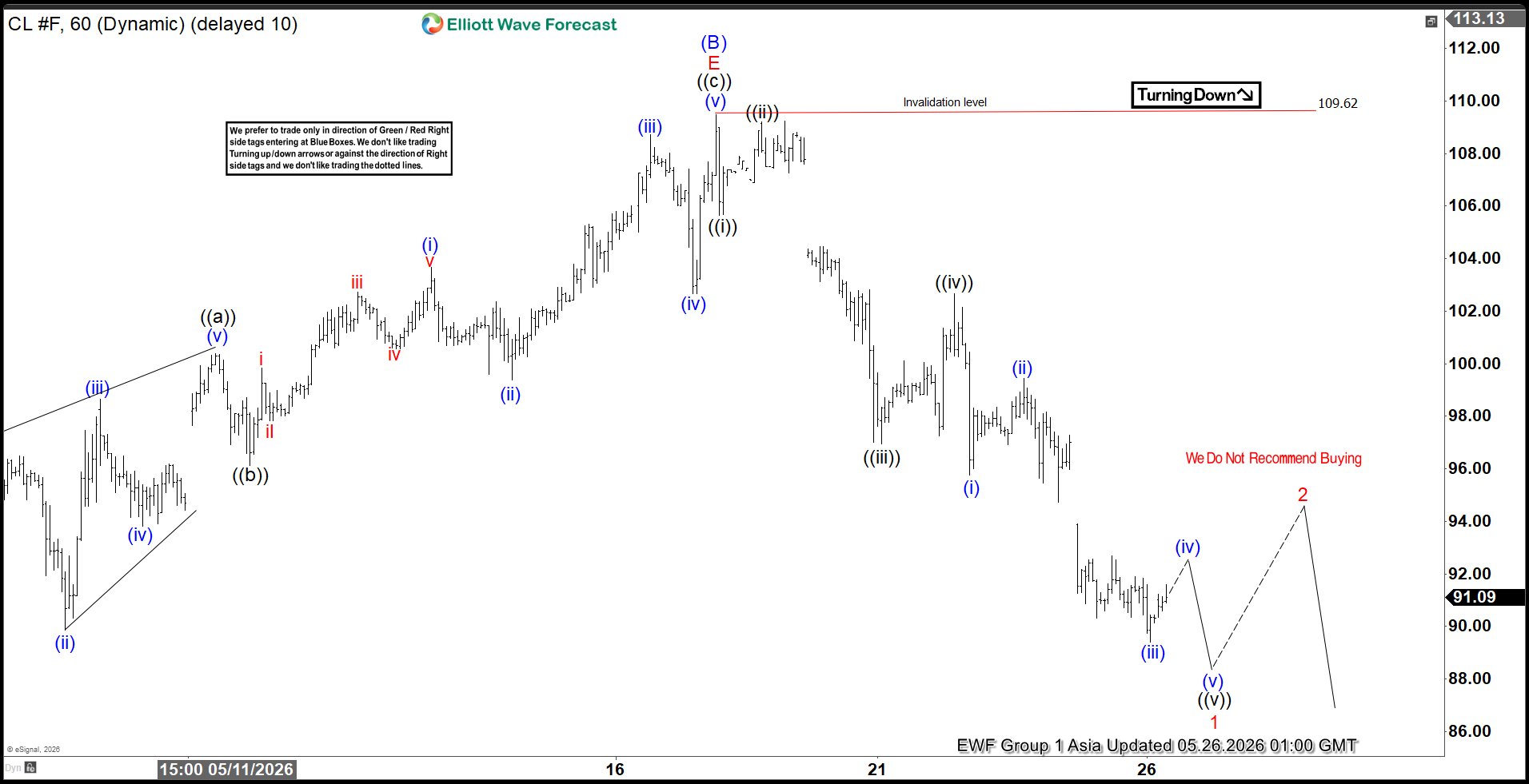 Oil (CL_F) Elliott Wave Chart