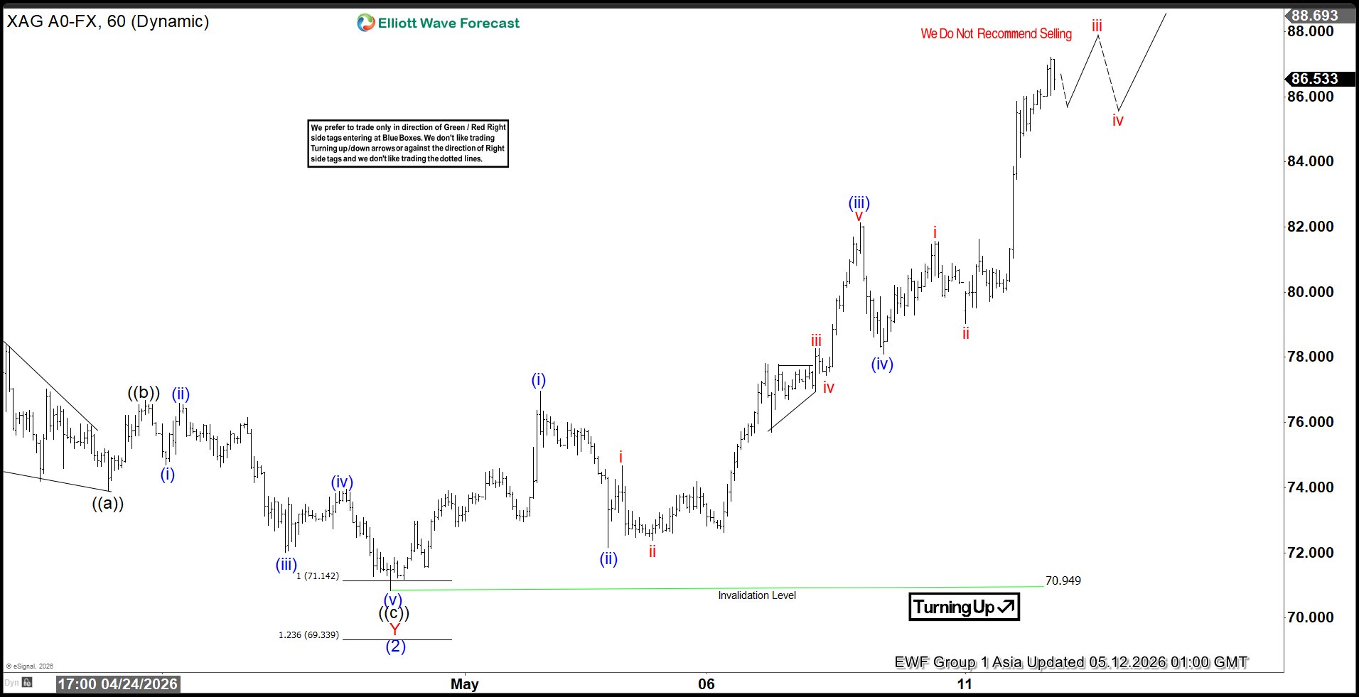 Silver (XAGUSD) Elliott Wave Chart