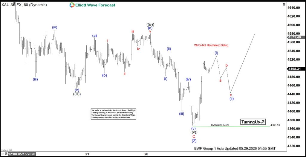 Gold (XAUUSD) Price Action: Strong Elliott Wave Impulsive Reaction from Key Support Zone