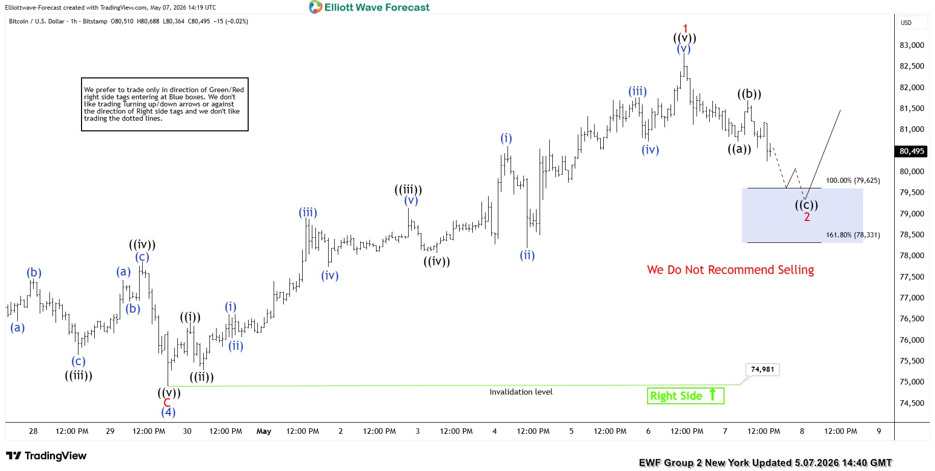 Bitcoin Smoothly Reacts Higher from Blue Box Zone