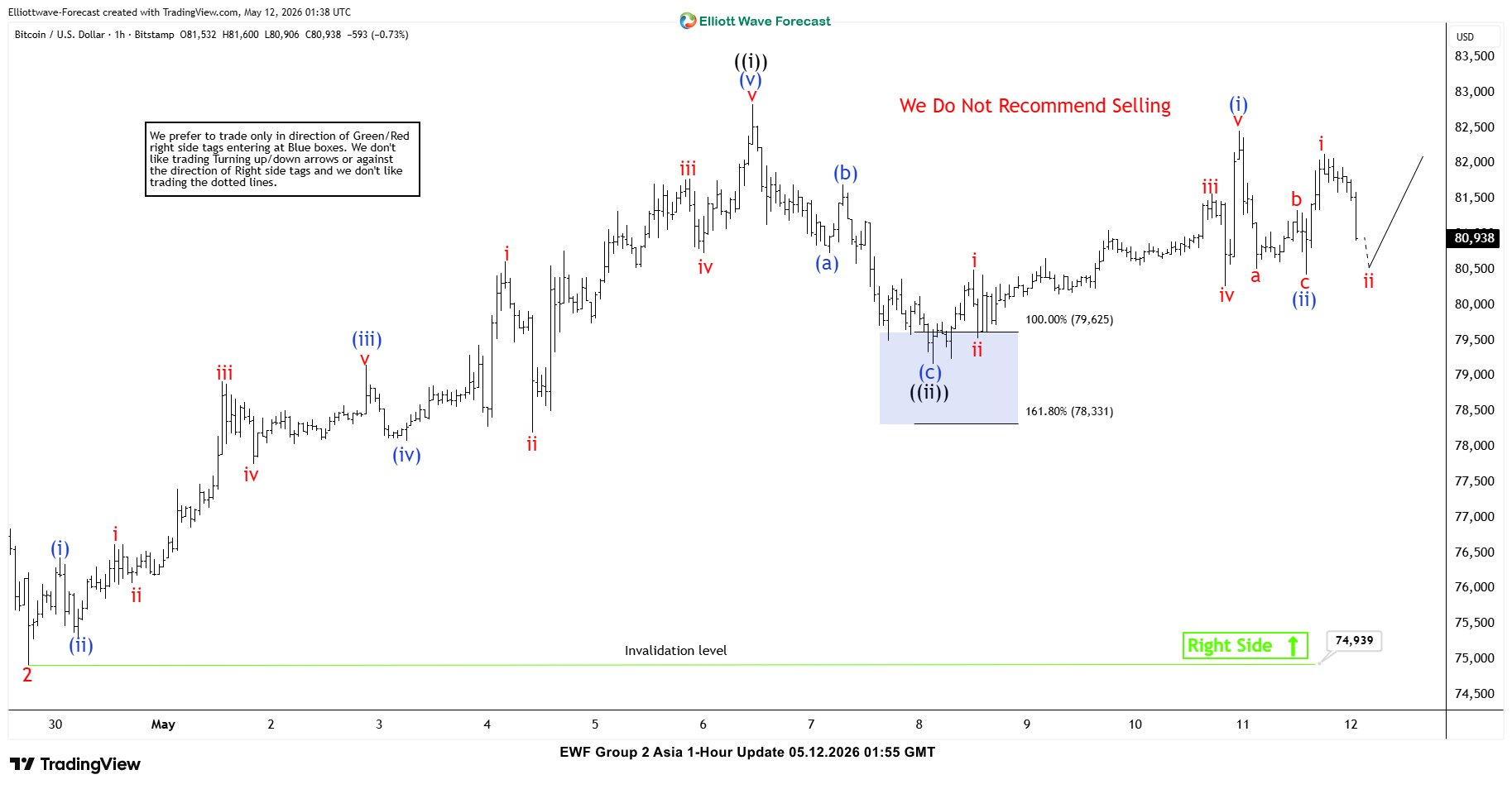 Bitcoin Smoothly Reacts Higher from Blue Box Zone