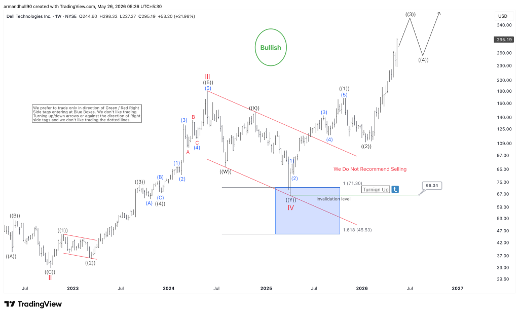 Dell Technologies Reaction Sparks 170% Rally