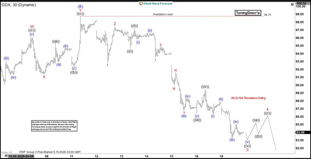 Elliott Wave Outlook: GDX Approaches Key Support Zone $78.6– $82 Range