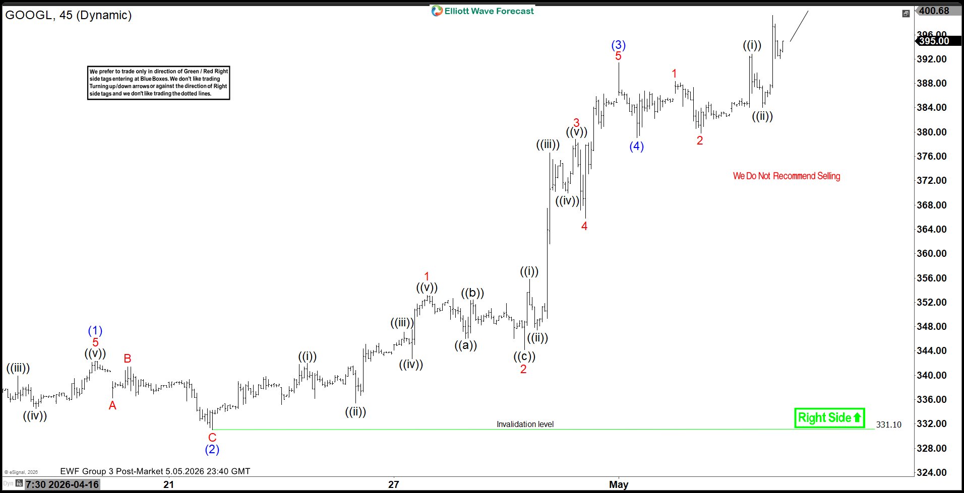 GOOGL (Google) Elliott Wave Chart