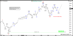 Goldman Sachs GS Daily