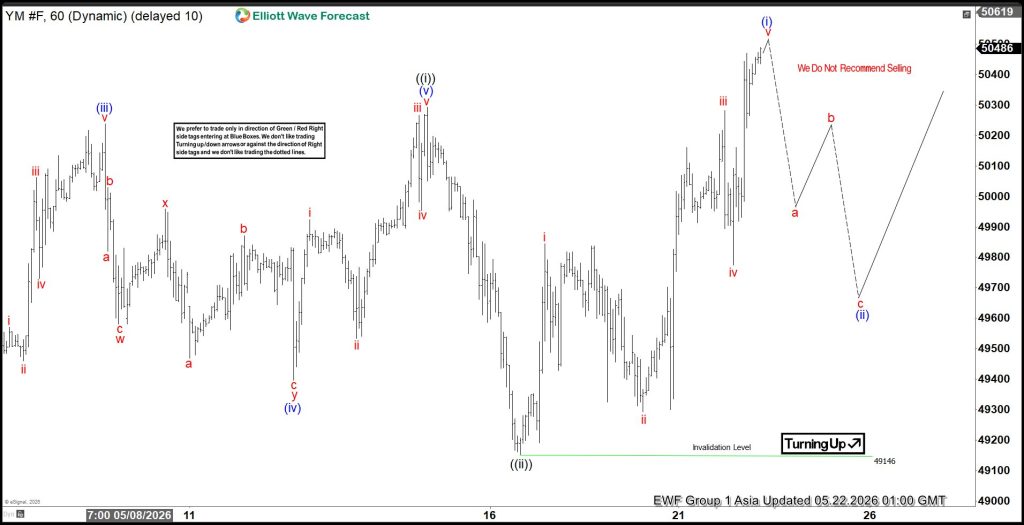Elliott Wave View: Dow Futures (YM) Break Higher Following March 2026 Correction