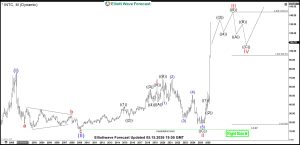 INTC Monthly Chart Elliott Wave Analysis