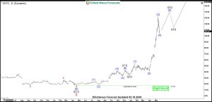 INTC Interl Daily Chart Elliott Wave Analysis