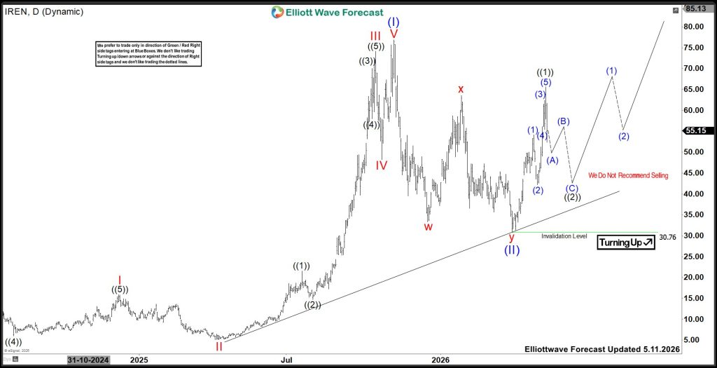 IREN Forecast: Signals Pullback Before Major Rally