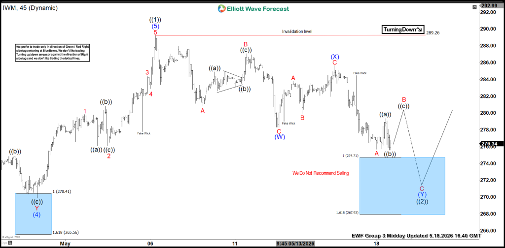 IWM Found Buyers After Double Three Pattern