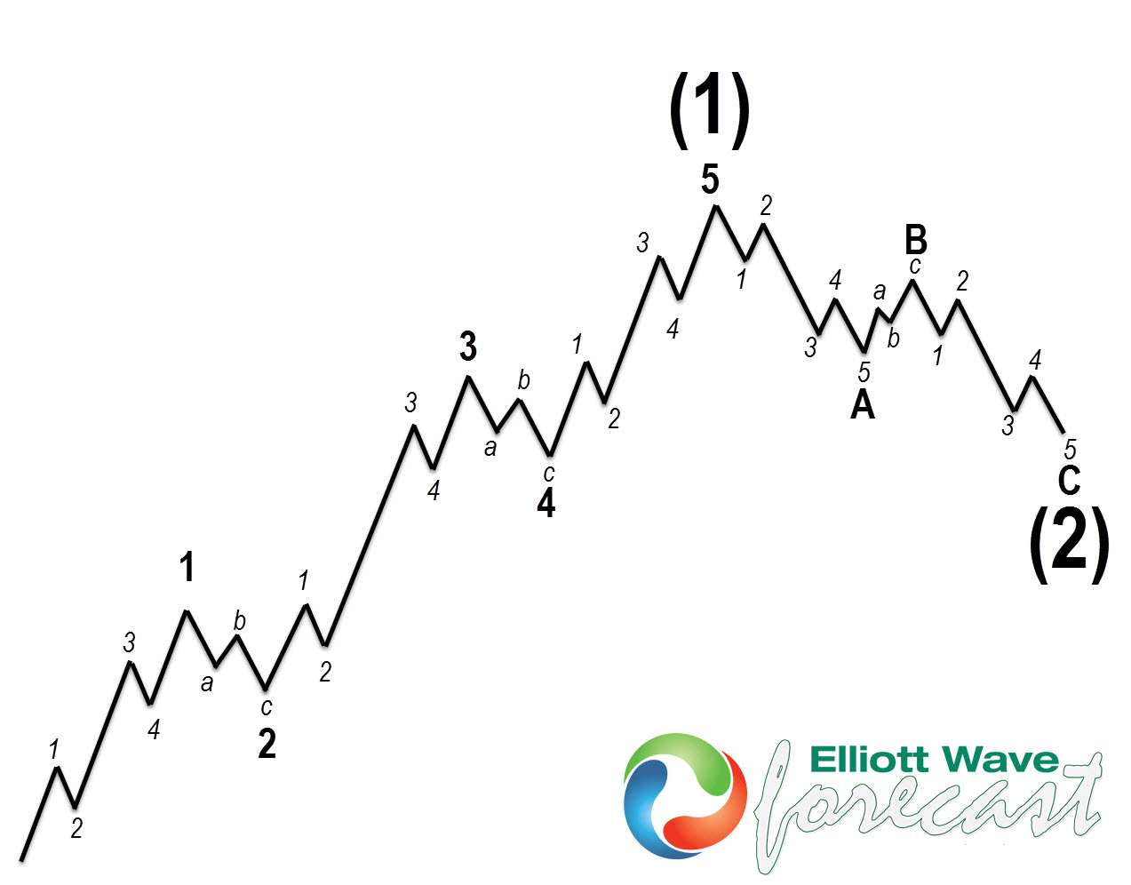 5 wave impulse 