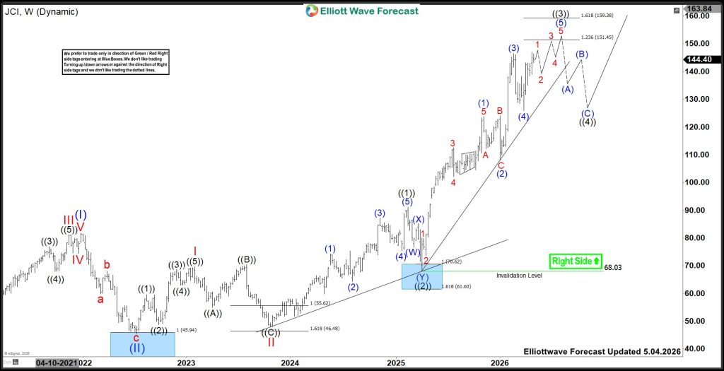 Johnson Controls (JCI) Forecast: Rally Targeting 151.45 – 159.38 Before Pullback