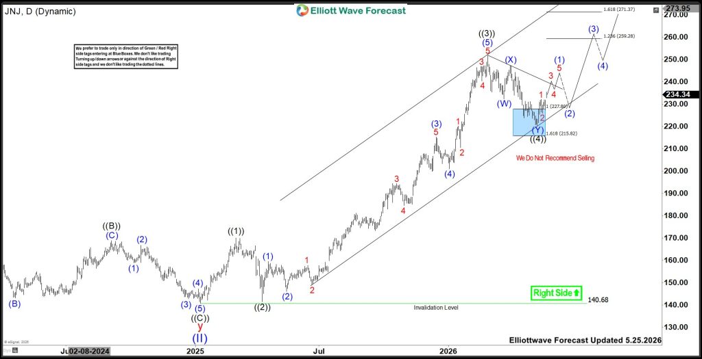 Johnson & Johnson (JNJ) Forecast: Elliott Wave Signals Rally Toward $259+