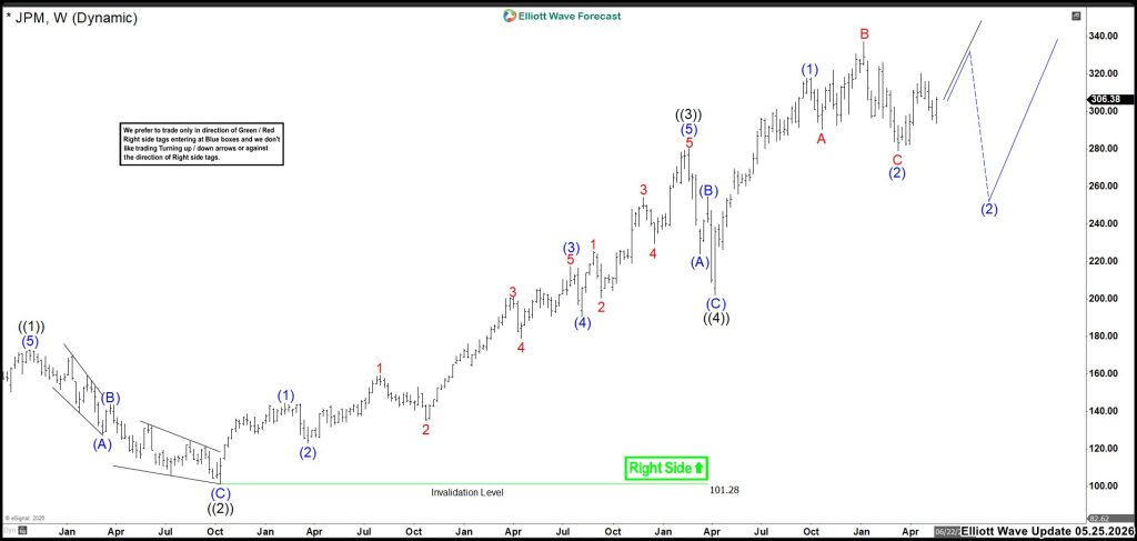 JPM: Updated Wave Structure and Key Confirmation Levels