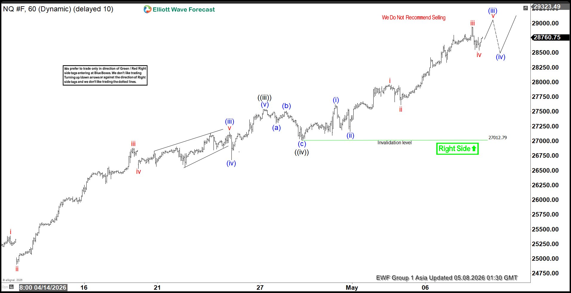 Nasdaq Futures (NQ) Elliott Wave Chart
