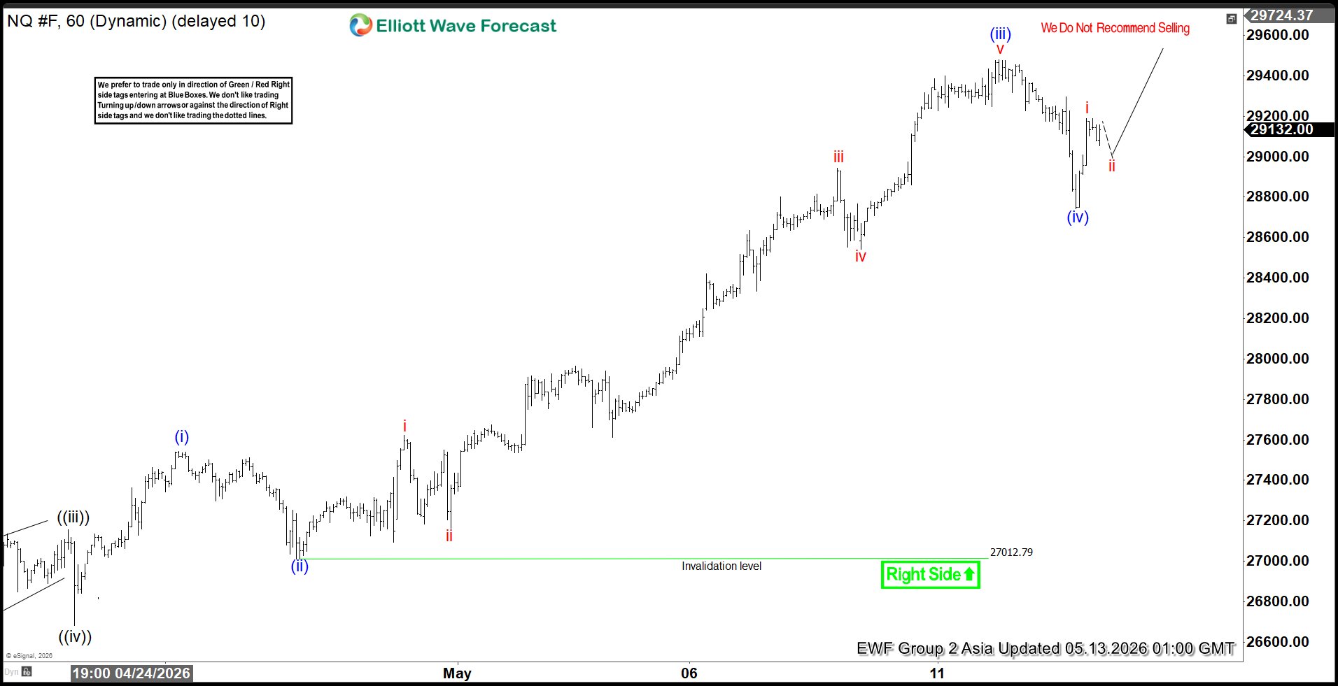 Nasdaq (NQ_F) Elliott Wave Chart