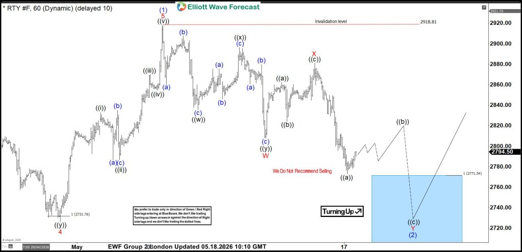 RUSSELL Futures ($RTY_F) Buying The Dips At The Blue Box Area