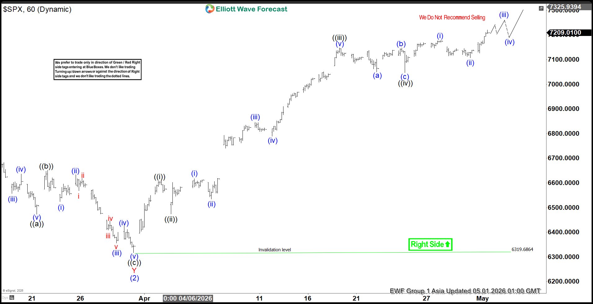 S&P 500 (SPX) Elliott Wave Chart
