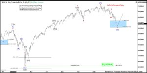 Iran, Elliottwave, Trading, SPX, RTY