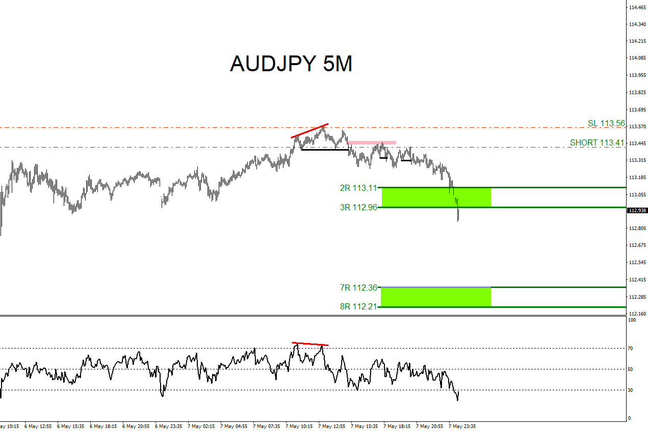 AUDJPY, trading, elliottwave, bearish market patterns, forex, @AidanFX, AidanFX