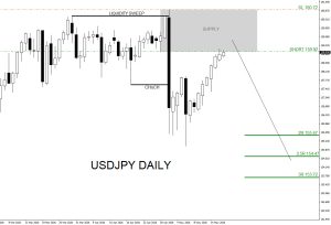 USDJPY, trading, elliottwave, bearish market patterns, forex, @AidanFX, AidanFX