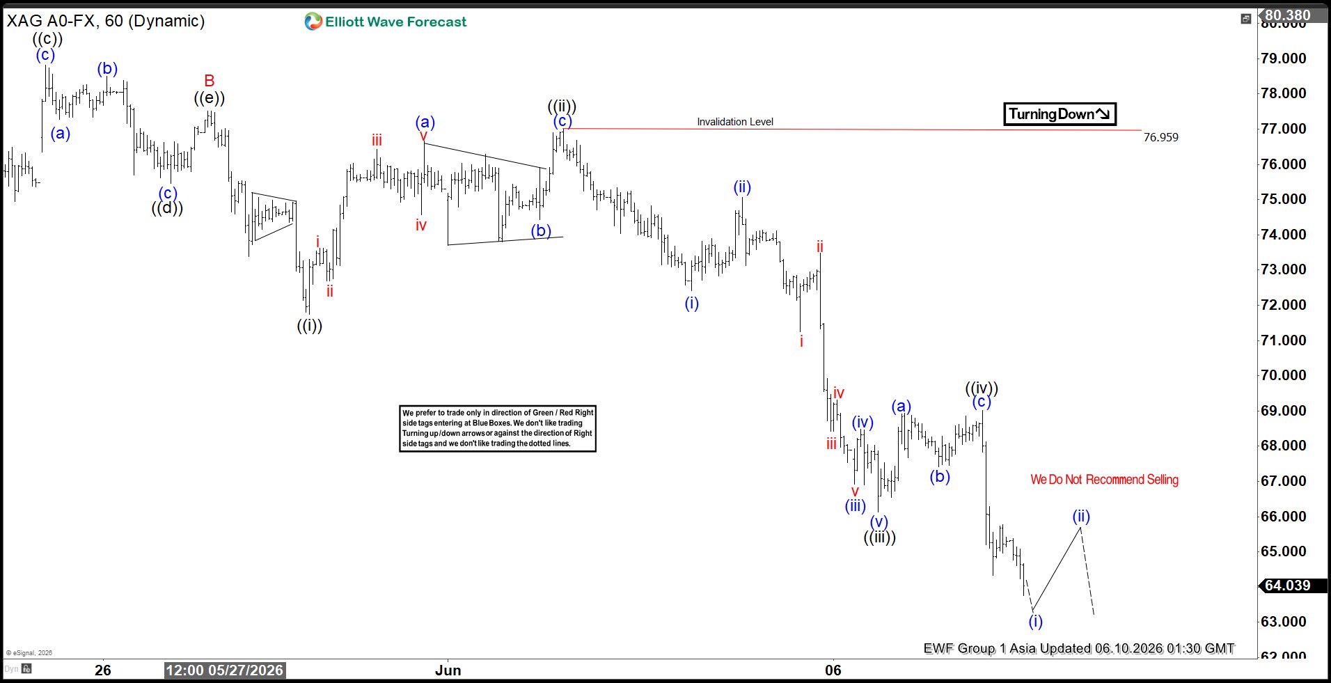 XAGUSD (Silver) Elliott Wave Chart