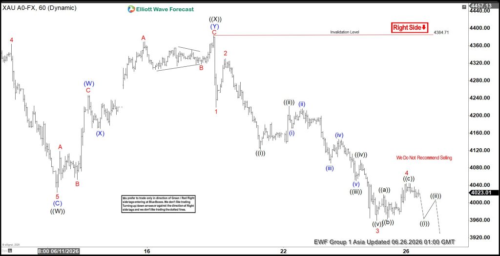 Elliott Wave Analysis: Gold (XAUUSD) Bearish Cycle Opens Room to $3400
