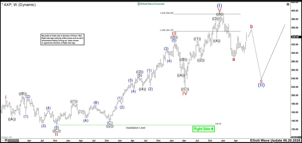 AXP May Be Entering the Next Downside Phase